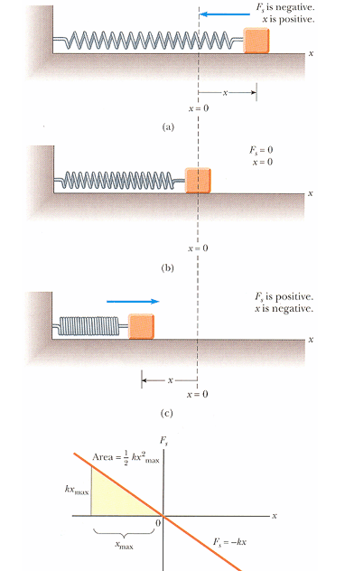 Solved A 2.00 kg block is attached to a spring of force | Chegg.com