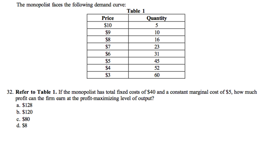 Solved The monopolist faces the following demand curve: | Chegg.com