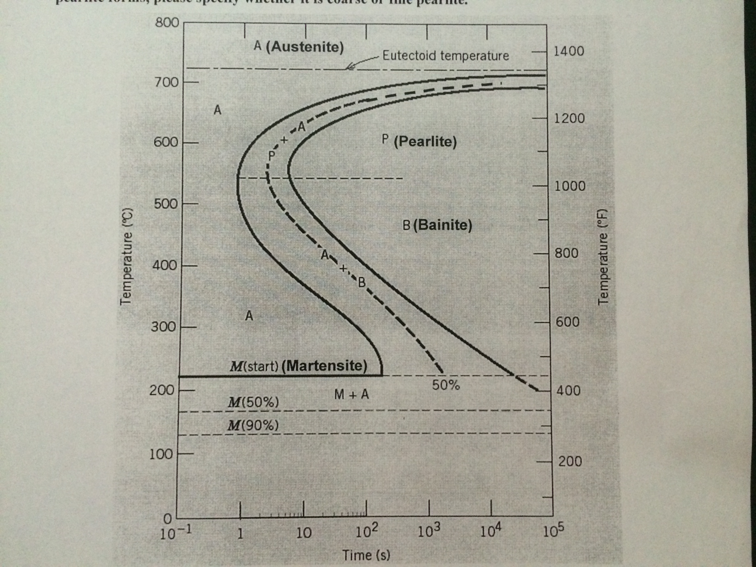 Solved Using the TTT diagram for an iron-carbon alloy of | Chegg.com