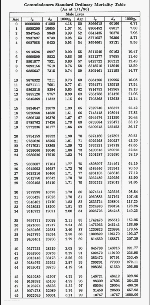 Solved Question 2 [30 marks] Use the mortality tables to | Chegg.com