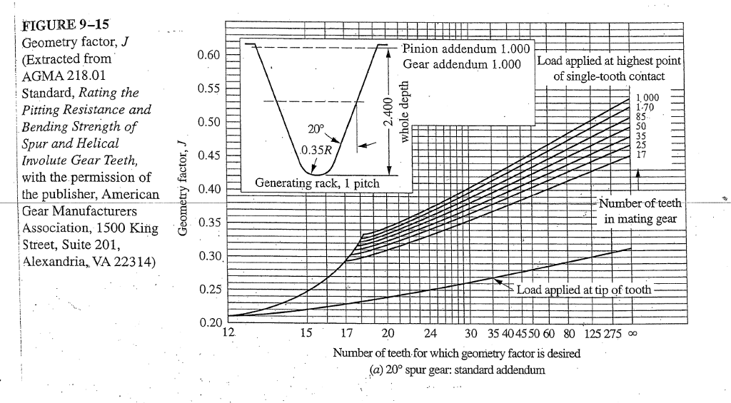 Solved Find the geometry factor J for the pinion using the
