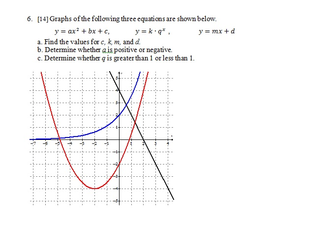 Solved Graphs of the following three equations are shown | Chegg.com