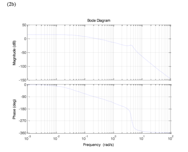 Solved 2) Measure Phase Margin and Gain Margin from the Bode | Chegg.com