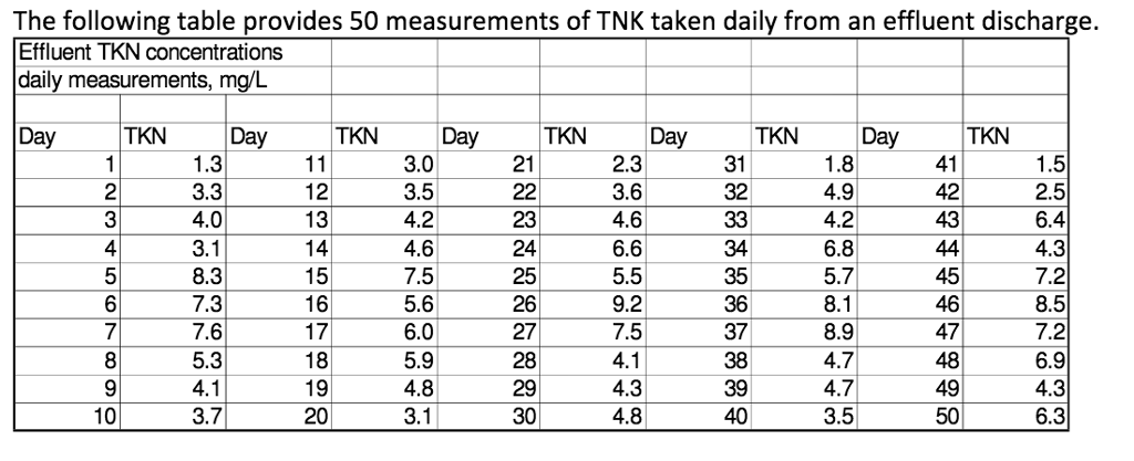 The following table provides 50 measurements of TNK | Chegg.com