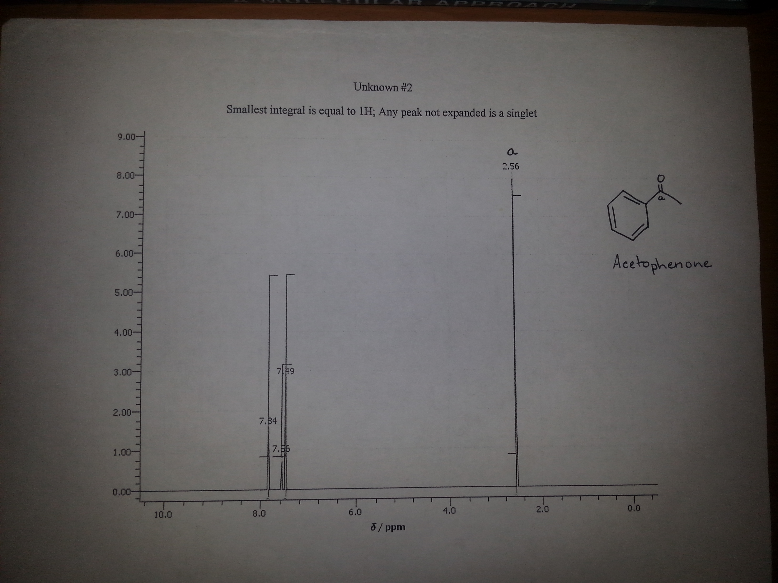 acetophenone nmr assignment