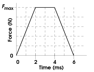 Solved The figure shows a plot of force versus time during | Chegg.com