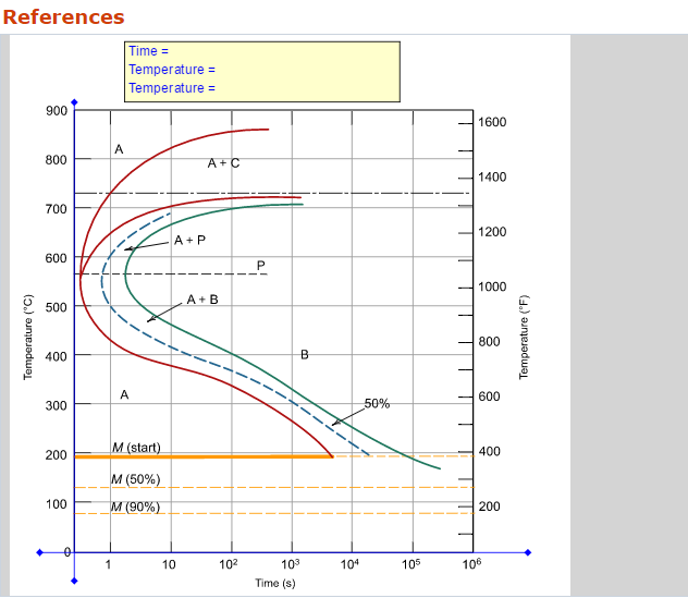 Using the picture, the isothermal transformation | Chegg.com