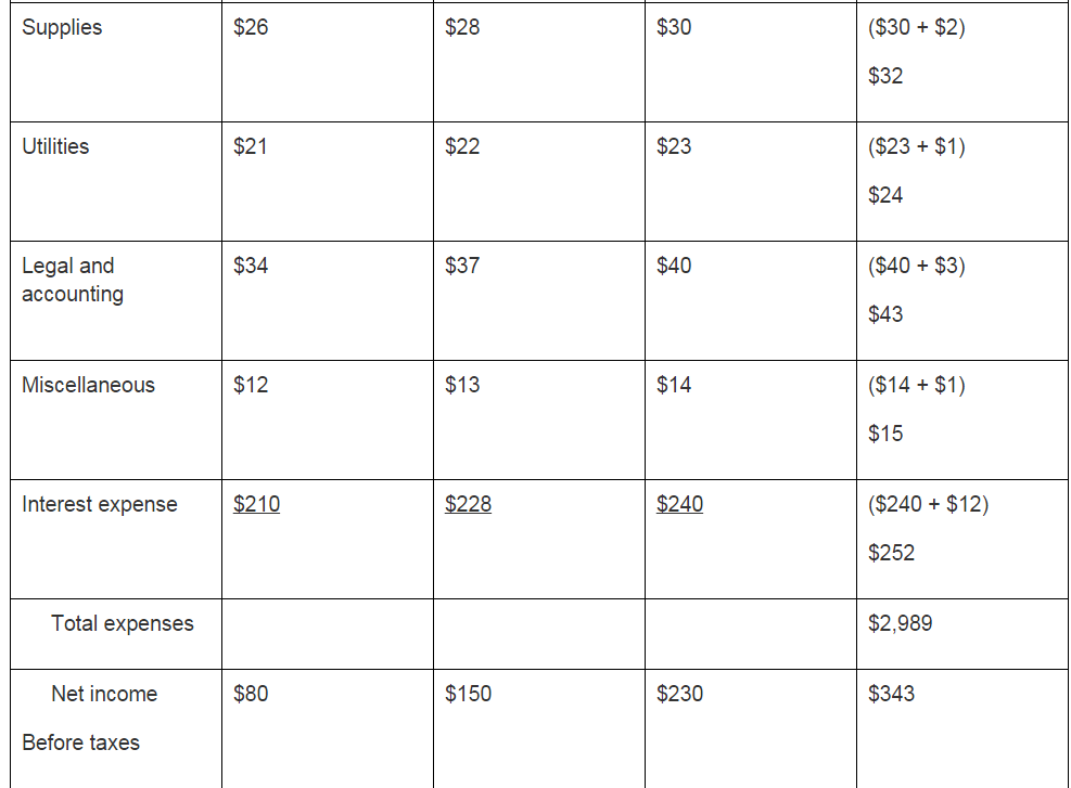 [Solved] Review the income statement for Uden Supp | SolutionInn