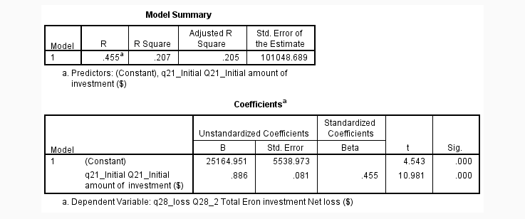 Solved Model Summary R Square .207 Adjusted R Square Std. 