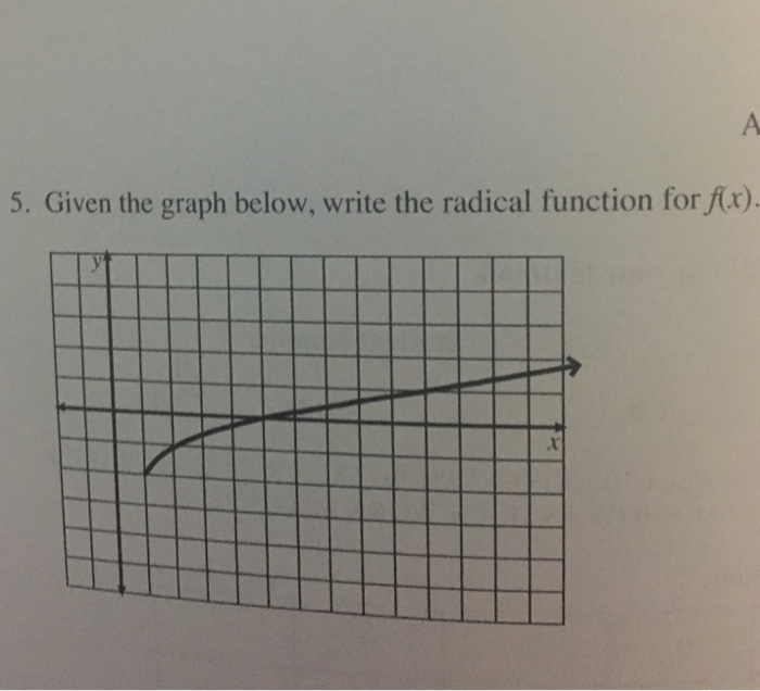 Solved Given the graph below, write the radical function for | Chegg.com