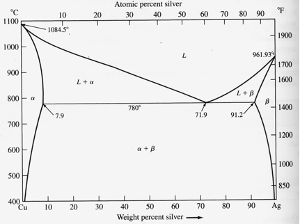 Solved If 500g Of A 40 Wt Ag 60 Wt Cu Alloy Is Slow Chegg Com