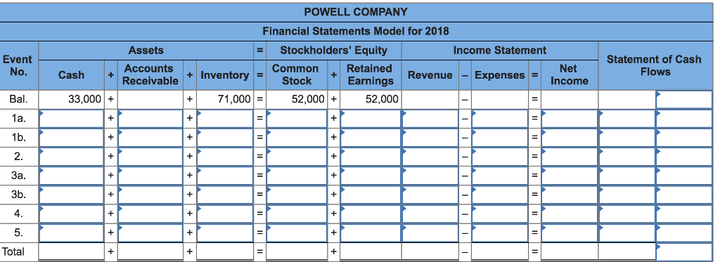 Powell Company began the 2018 accounting period with | Chegg.com