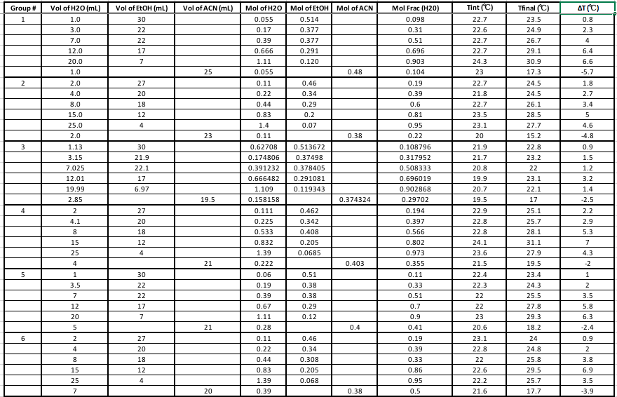 Group # Vol of H20 mL) Vol of EtOH (mL) Vol of ACN | Chegg.com