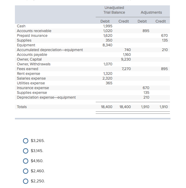 Solved A company's December 31 work sheet for the current