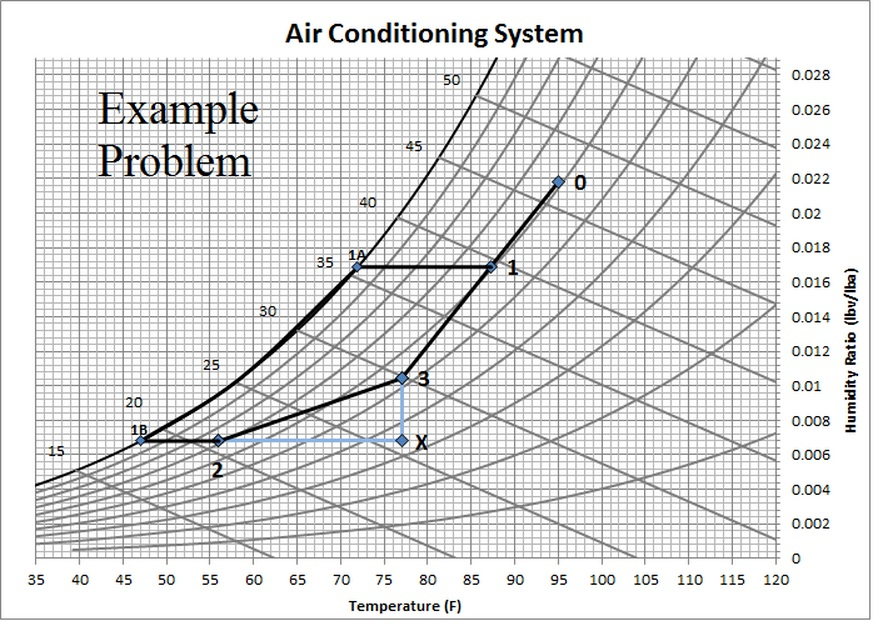 Solved An air conditioning system is used to provide cooling | Chegg.com