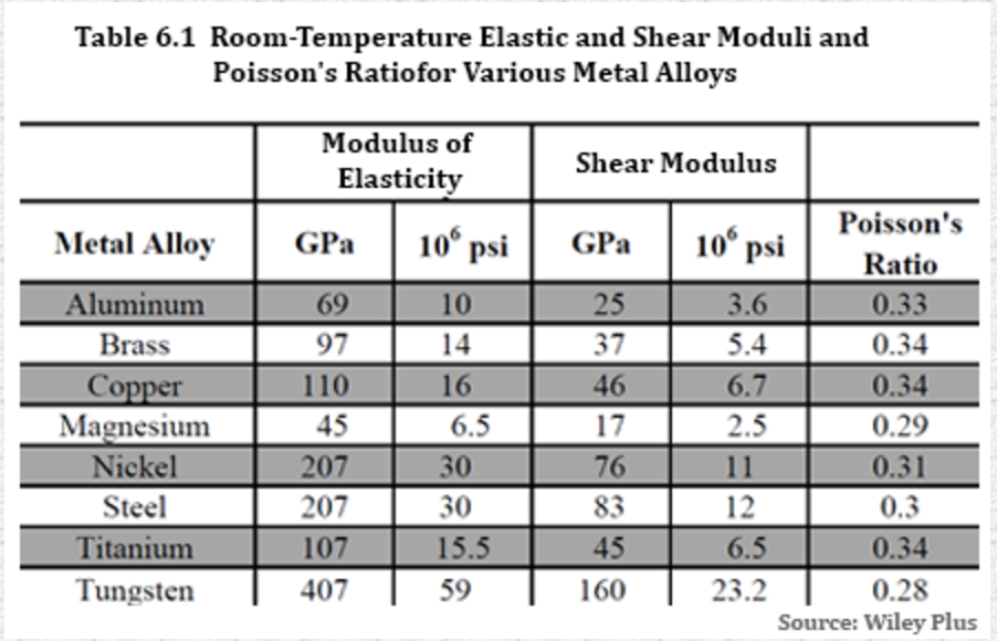 Solved Given Values Cylindrical Rod Material = Nickel...
