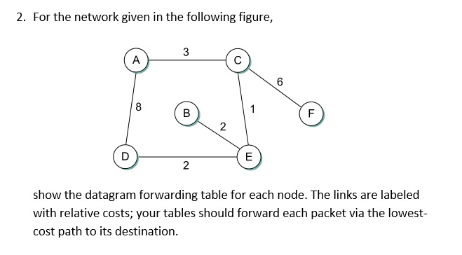 Solved 2. For the network given in the following figure, 3 2 | Chegg.com