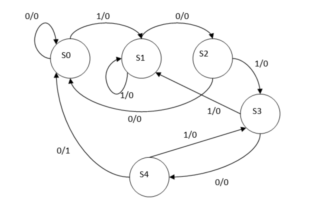 Solved (a) Write Boolean expressions for the next states and | Chegg.com