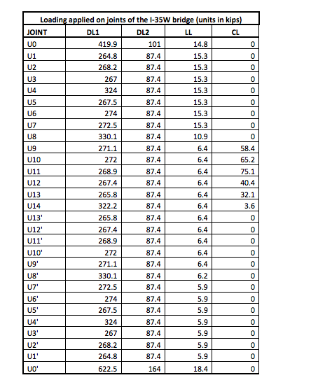 Solved Loading applied on joints of the I-35W bridge (units | Chegg.com
