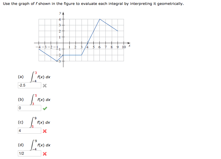 Solved Use the graph of f shown in the figure to evaluate | Chegg.com