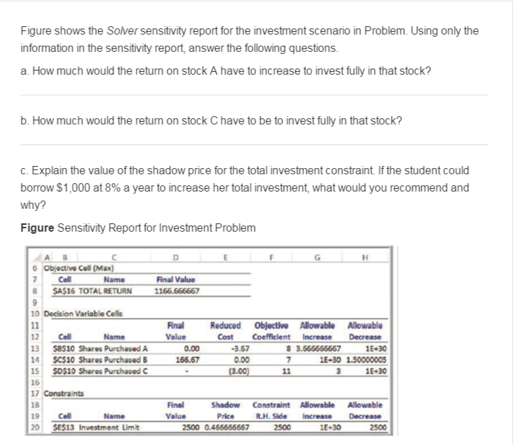 Figure shows the Solver sensitivity report for the | Chegg.com