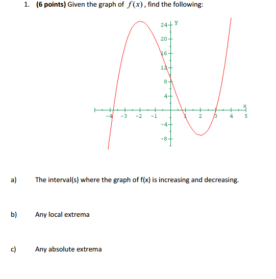 Solved Given the graph of f(x), find the following The