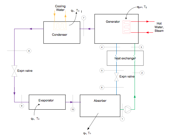 A Lithium Bromide Absorption Refrigeration System Is 