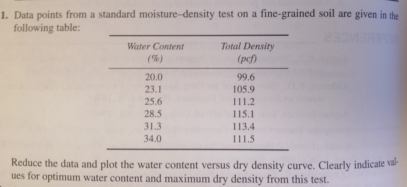 Solved Data points from a standard moisturedensity test on