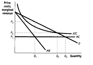 Solved The diagram below shows the demand and the cost | Chegg.com