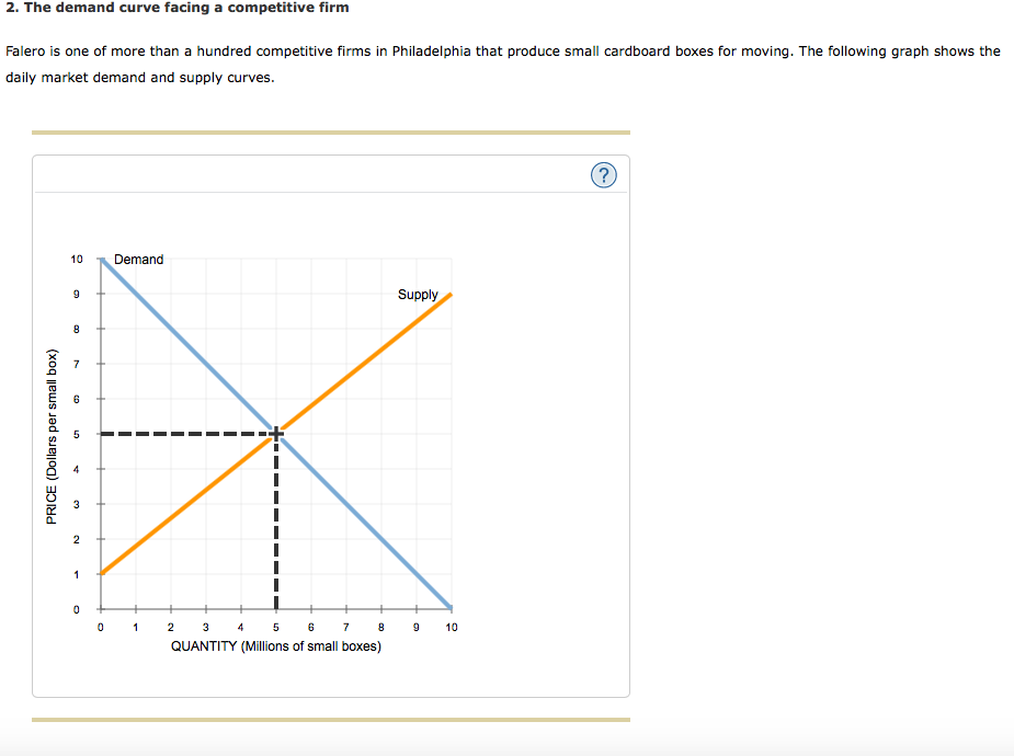 Solved 2. The demand curve facing a competitive firm Falero | Chegg.com