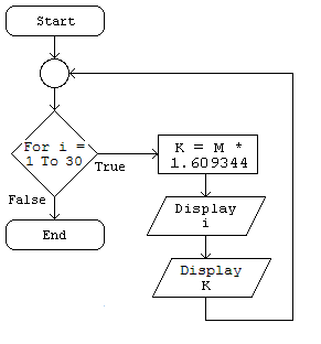 Solved Create a Visual Basic program. Zip your files. | Chegg.com