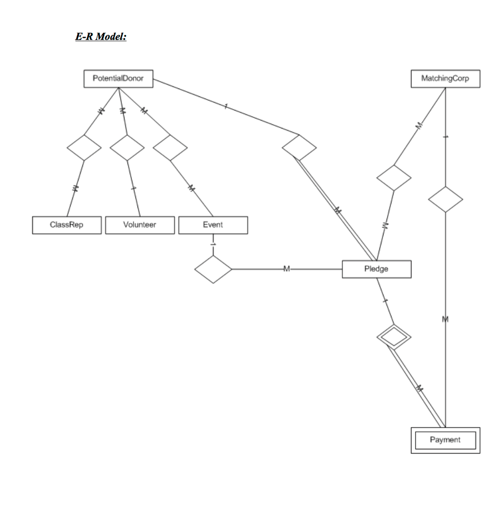 Solved 1)Consider the following E-R model for the ‘Beta | Chegg.com