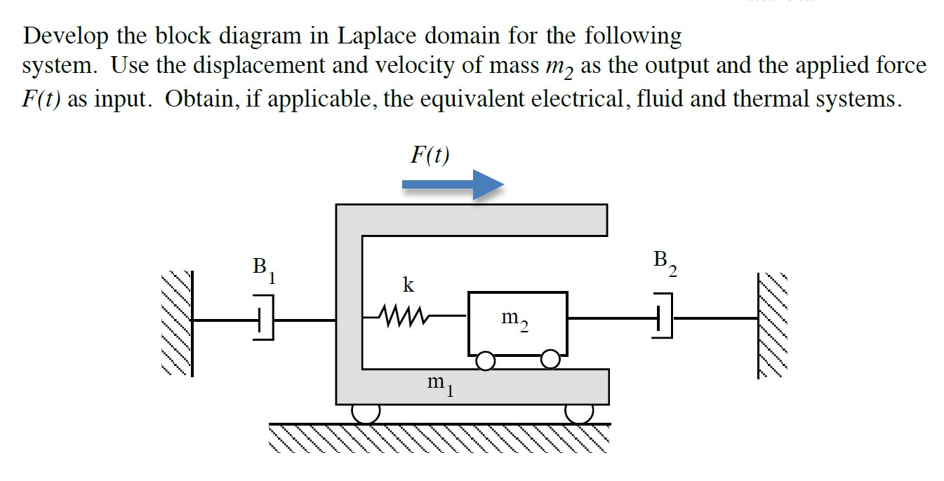 Develop the block diagram in Laplace domain for the | Chegg.com