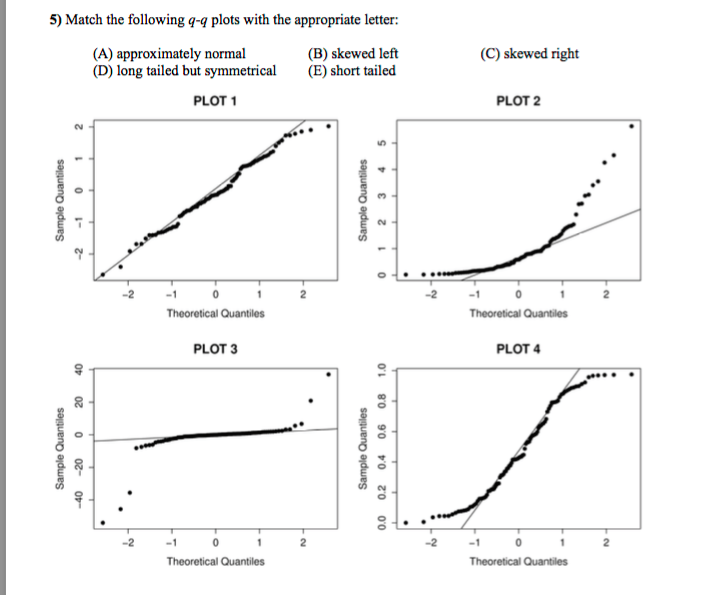 Solved Match the following q-q plots with the appropriate | Chegg.com