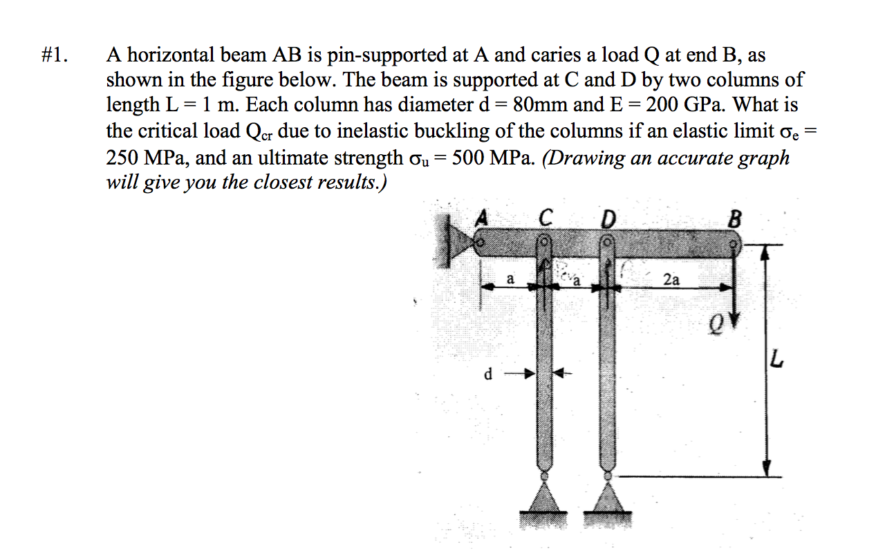 Solved A Horizontal Beam AB Is Pin-supported At A And Caries | Chegg.com