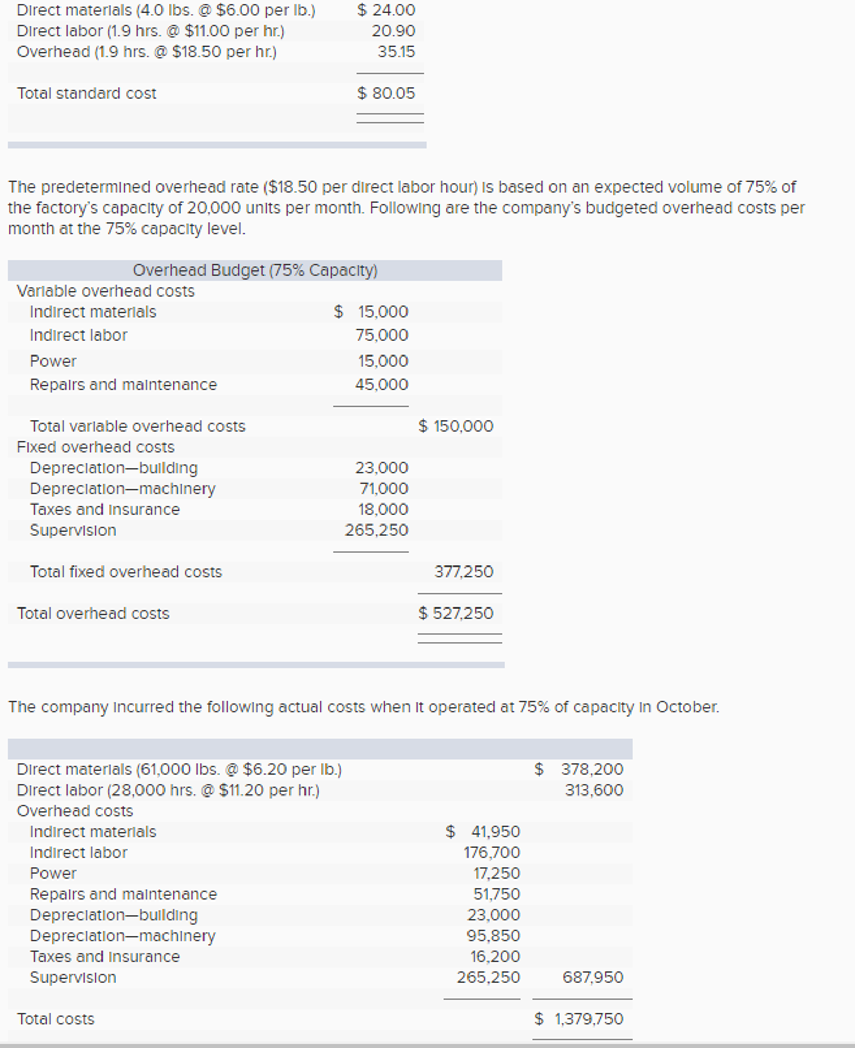 Solved Antuan Company set the following standard costs for