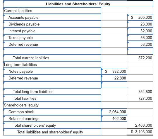 Solved The Following Is The Ending Balances Of Accounts At 