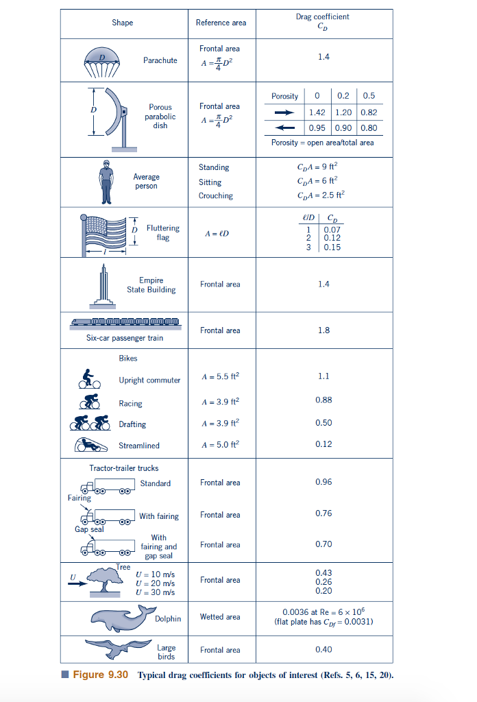 Drag Frontal Area at Blair Johnson blog