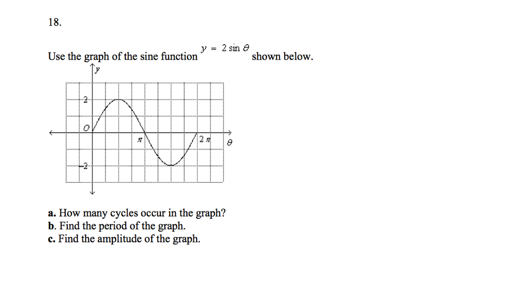 Solved Use the graph of the sine function y = 2 sin theta | Chegg.com