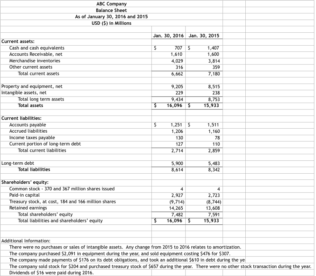 ABC Company Balance Sheet As of January 30, 2016 and | Chegg.com