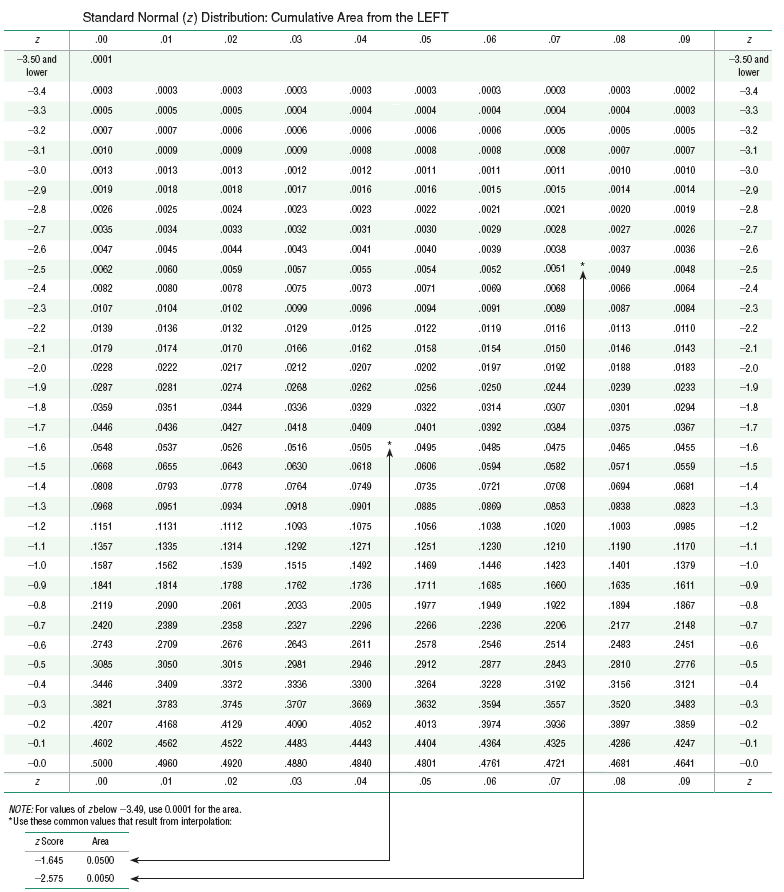 Solved A simple random sample from a population with a | Chegg.com