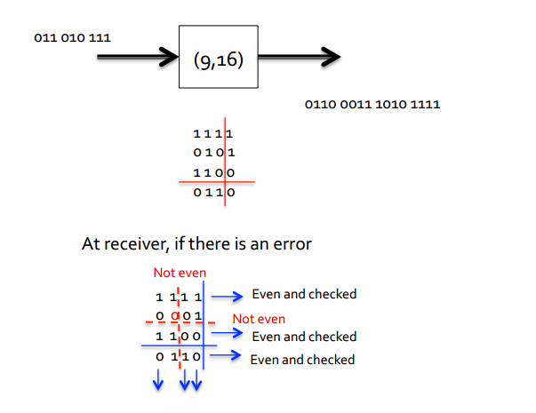 Two-dimensional even parity check creates 16 bits | Chegg.com