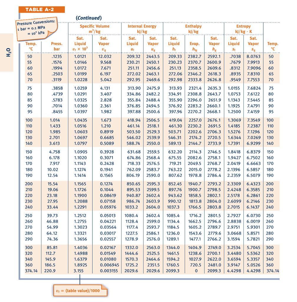 Solved TABLE A-2 Properties of Saturated Water | Chegg.com