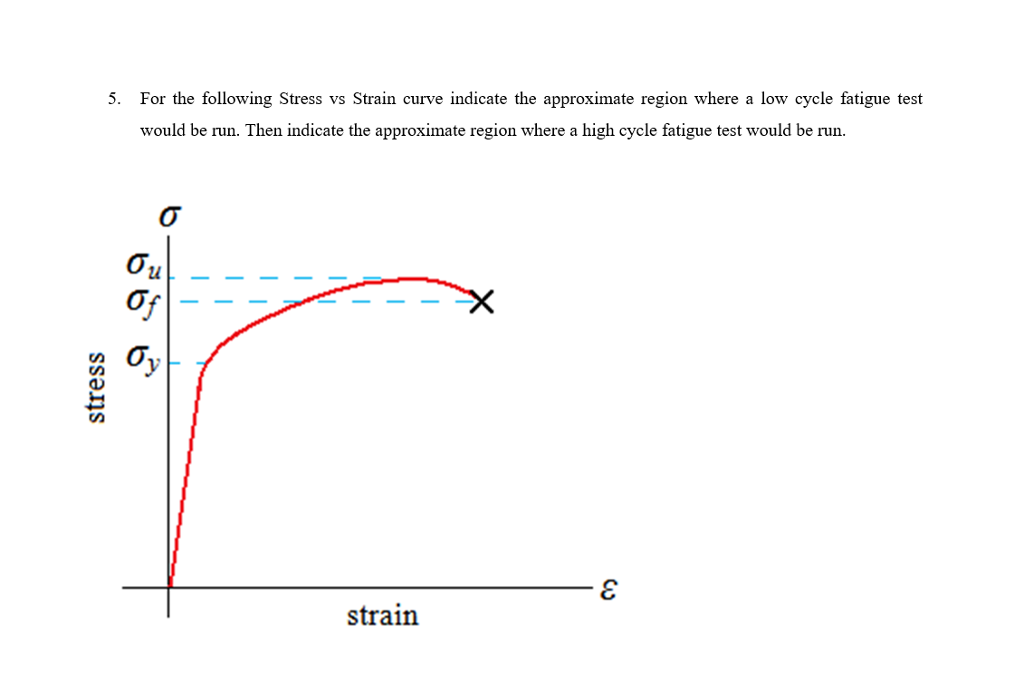 Solved 5. For the following Stress vs Strain curve indicate | Chegg.com
