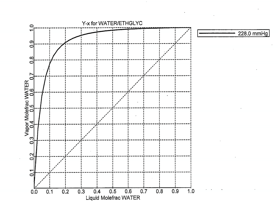 Ethylene glycol and water are flash distilled in a