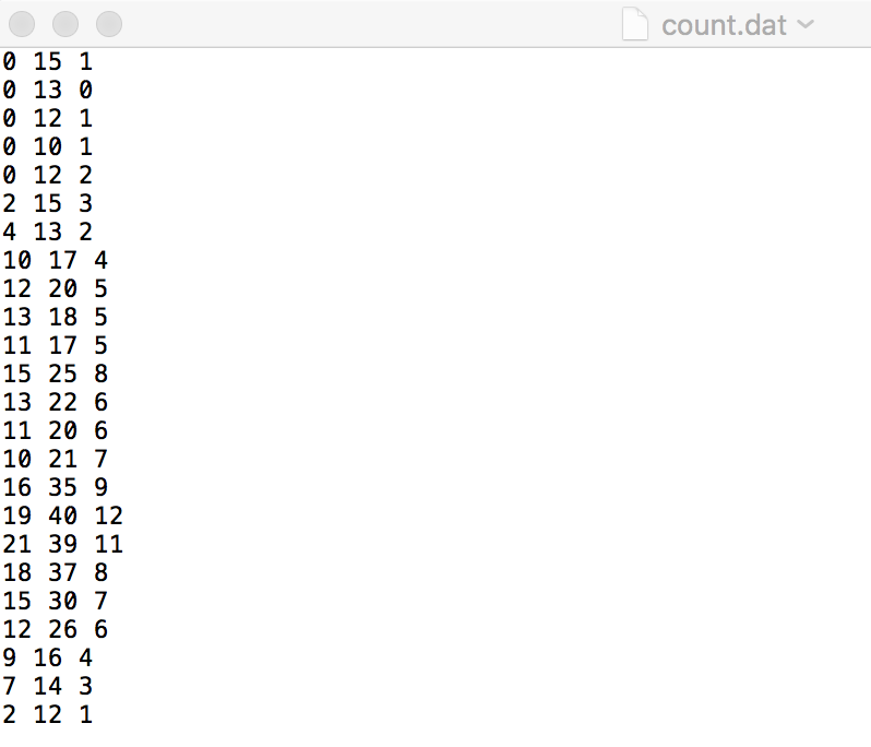 solved-count-dat-is-a-space-delimited-text-file-the-file-chegg