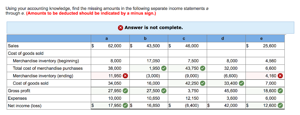 Solved Using your accounting knowledge, find the missing | Chegg.com
