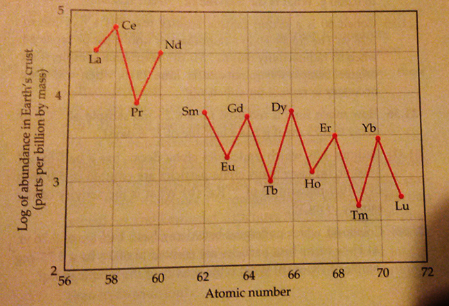 Solved Despite The Similarities In The Chemical Reactivity Chegg