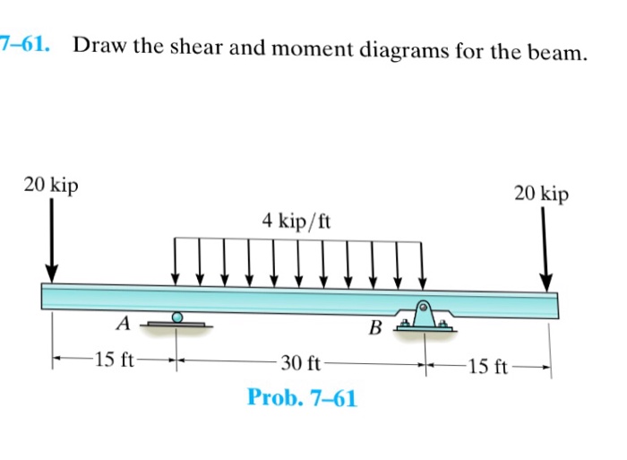 Draw The Shear Diagram For The Beam Wiring Site Resource