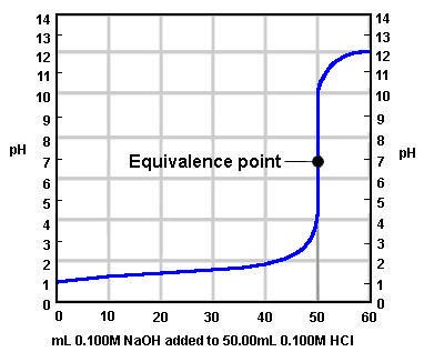 Solved Acid Base Titration Curves Graph #1: This is a | Chegg.com